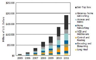 IPTV技術(shù)浪潮驅(qū)動(dòng)電信設(shè)備制造商并購(gòu)與軟件研發(fā)轉(zhuǎn)型